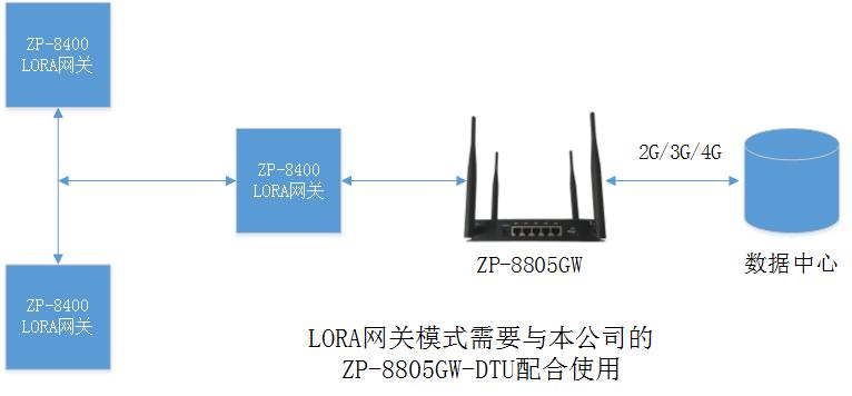 LORA网关跨路由器模式 LORA网关跨路由器模式