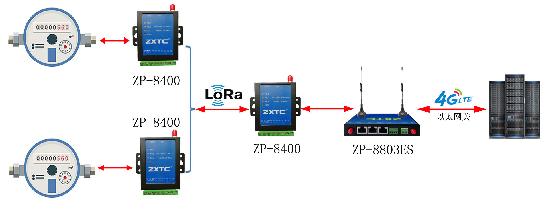 LORA转以太网关方法 LORA转以太网关方法