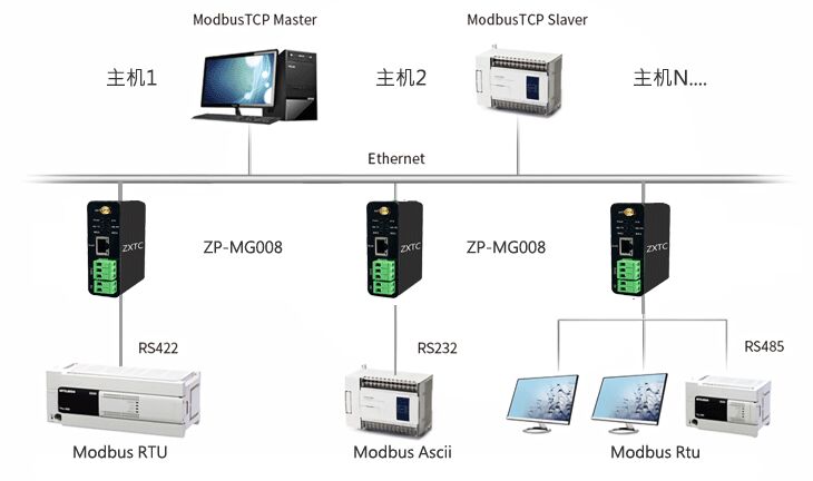 两台MODBUS主机与多个从机同时通信 
