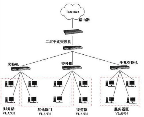 路由器怎么配置交换机 