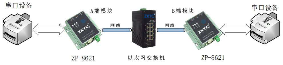串口服务器和交换机连接