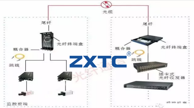 光纤终端盒光纤收发器尾纤耦合器法兰跳线作用和接法