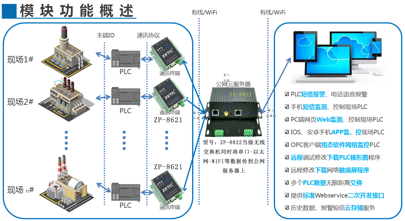 网口转wifi 