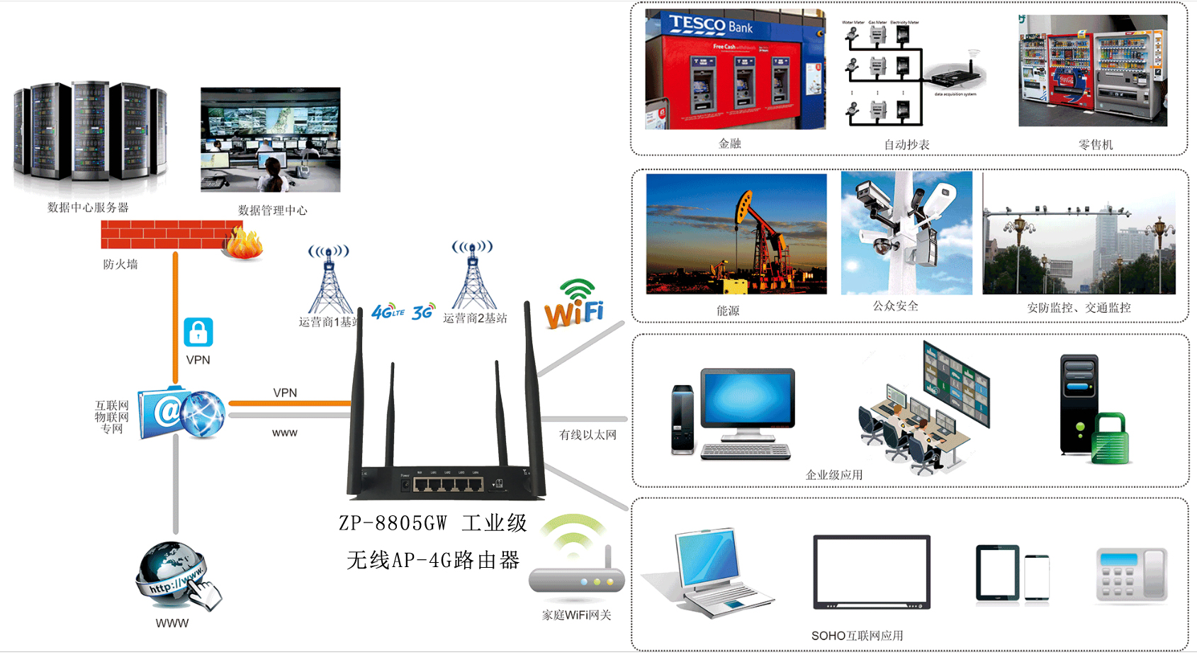 4G无线AP组网方案