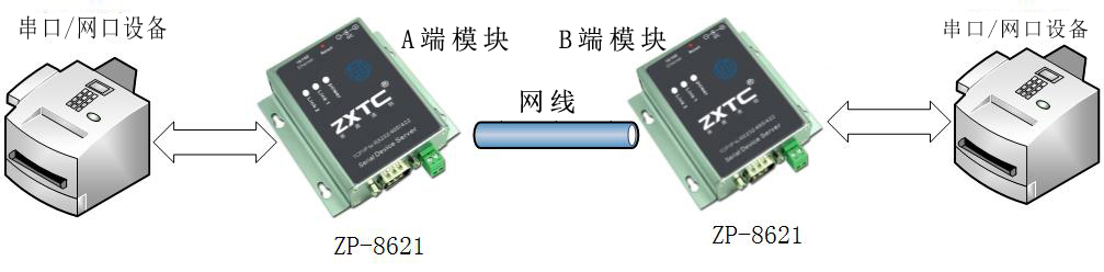 串口服务器点对点怎么传输