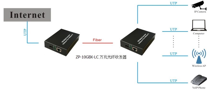 10G万兆光纤收发器