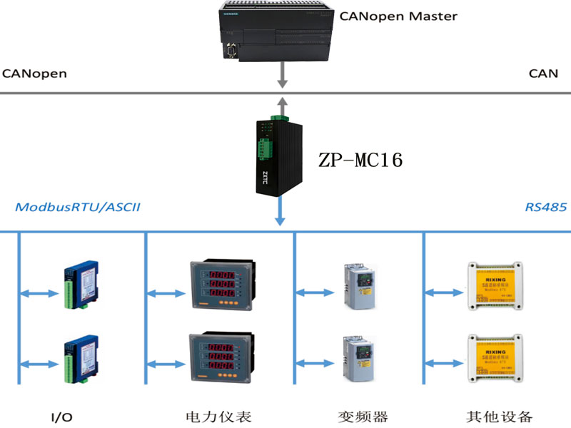 CANopen转ModbusRtu网关