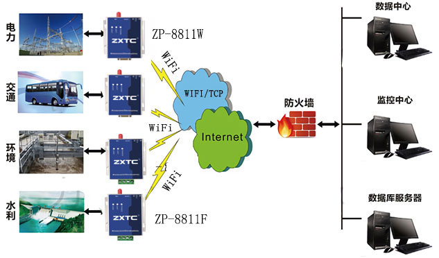 RS485 RS232 to wifi