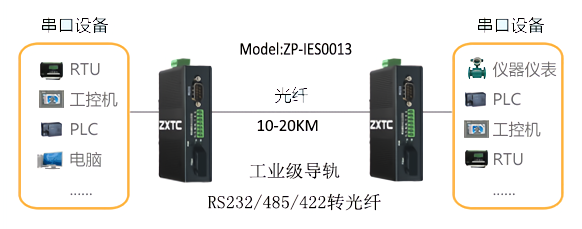 RS485转光纤 导轨