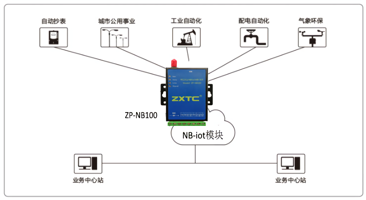 nb-iot组网方法