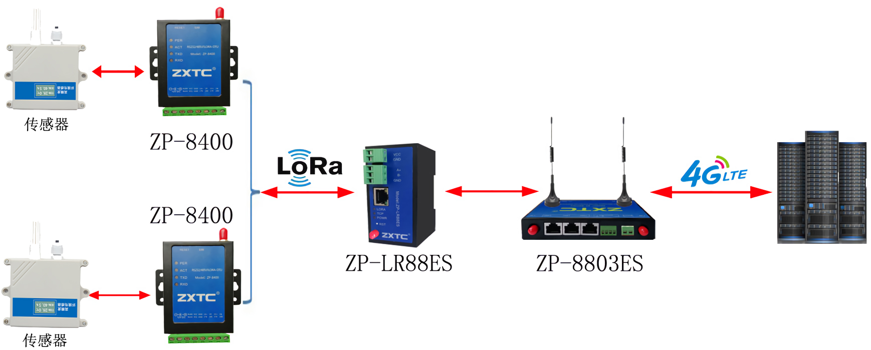 LoRa和传感器链接