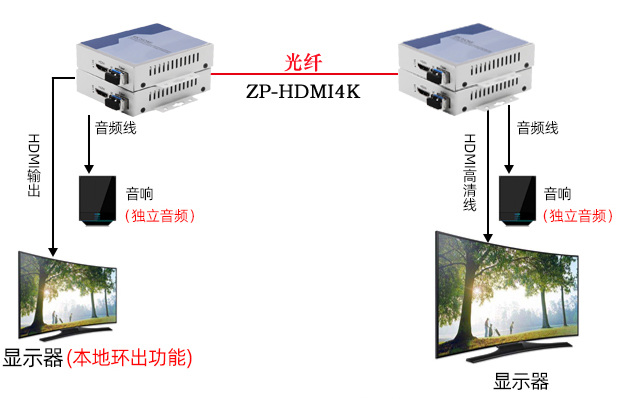 HDMI转光纤光端机