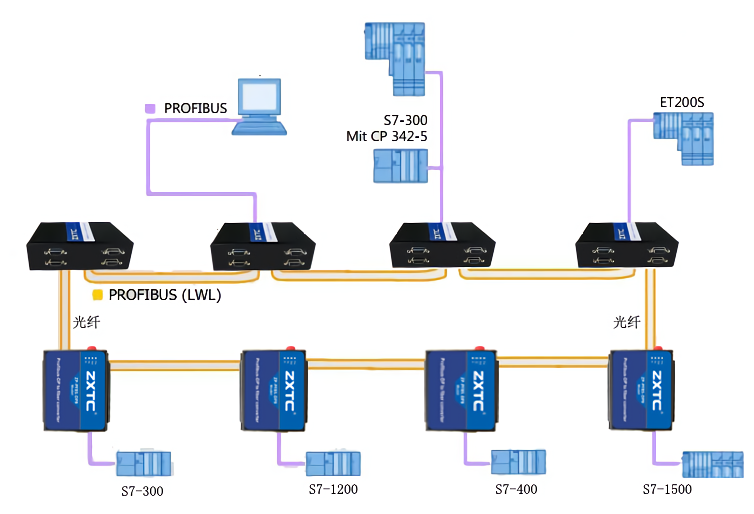 Profibus-DP总线光纤组环网方案