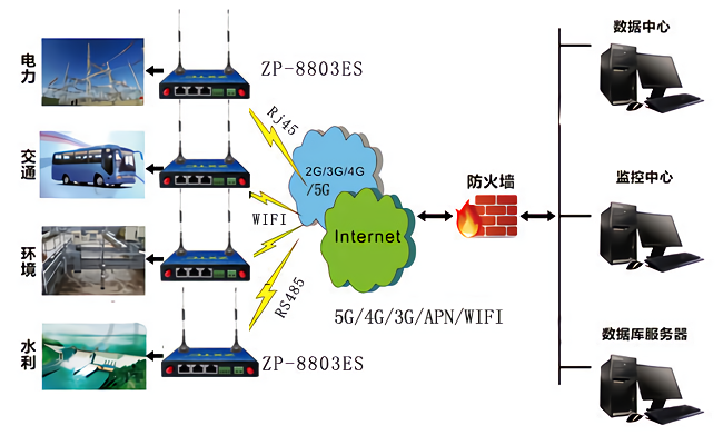 5G路由器 