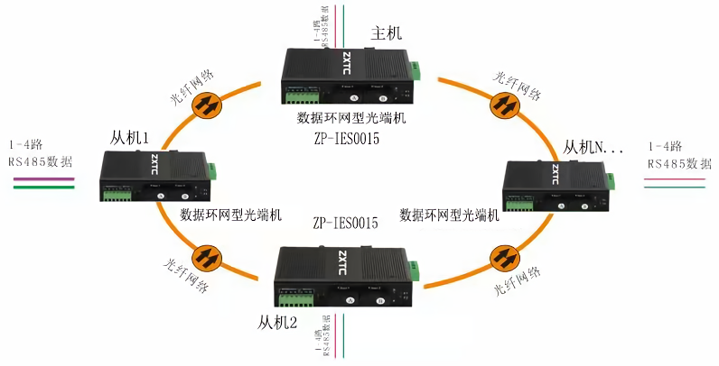 RS485转光纤环网自愈光端机