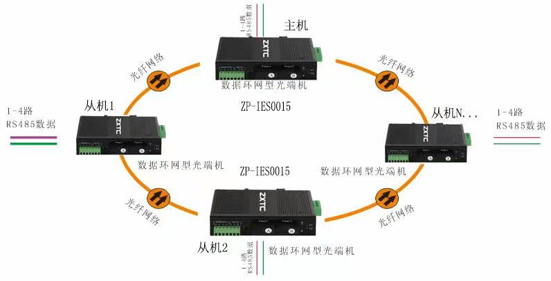 RS485转光纤环网接法 