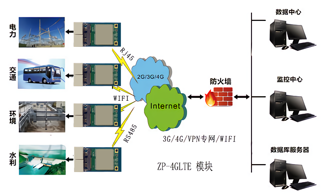 4G DTU模块开发版 