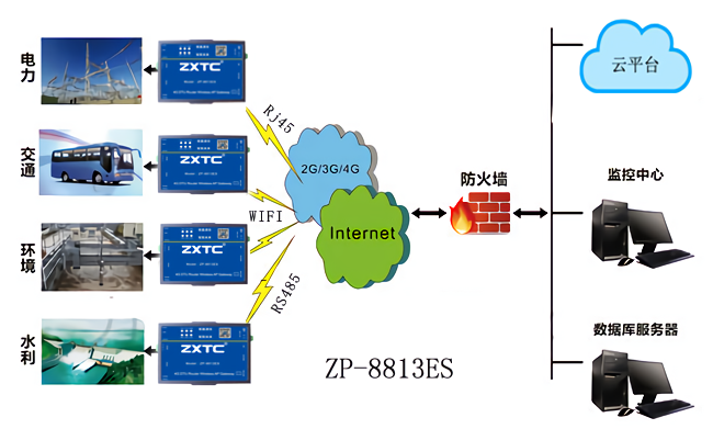 以太网转4G 