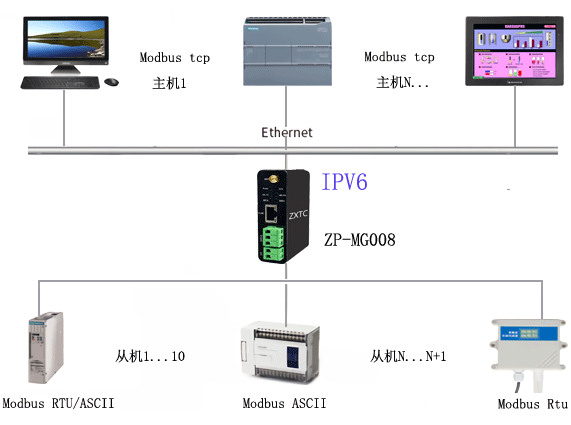 莫迪康组态TCP设置