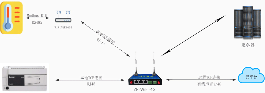 wifi转4Gplc云平台调试下载