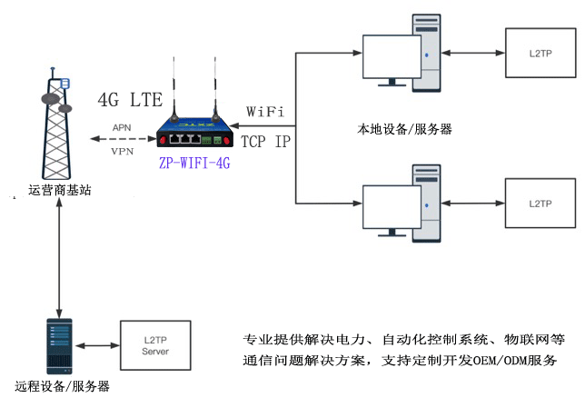 wifi转4G模块PLC下载