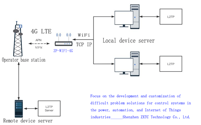 4G转WIFI模块 