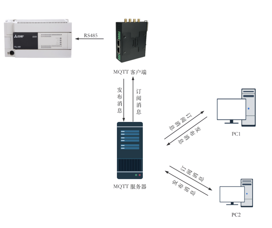 rs232/484_WIFI_4G_Gps_MQTT_Modbus多主从站无线网关 