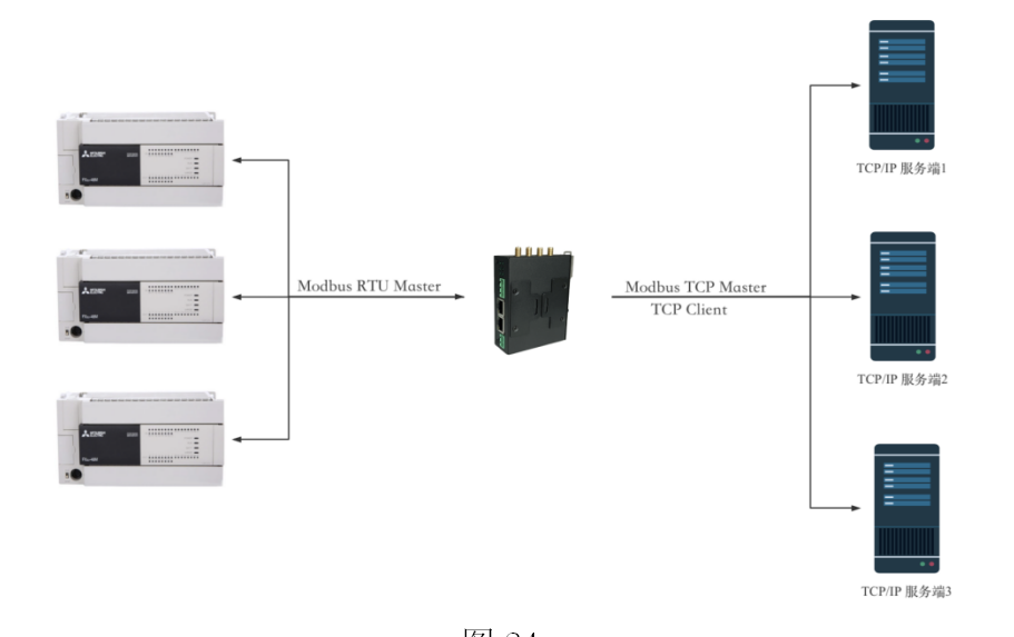 ModbusRTU转TCP客户端