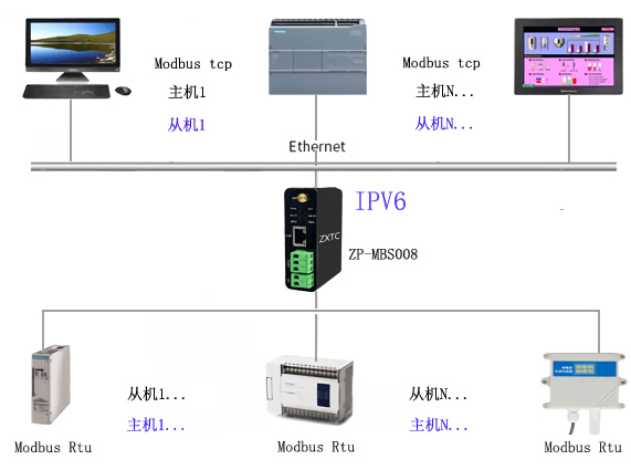 ModbusTCP支持几个主站 