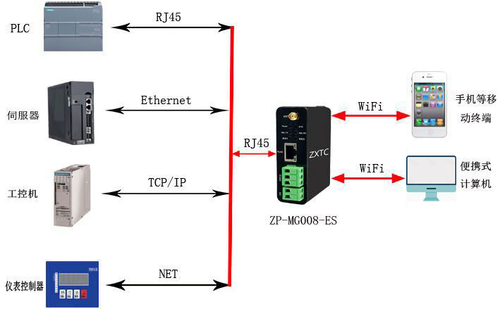 以太网转wifi模块