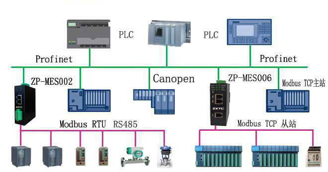 profinet转Modbus TCP模块