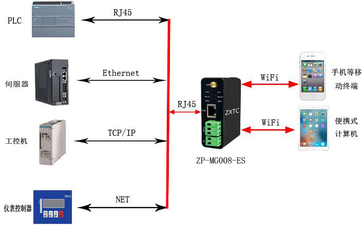 网口转wifi设备 