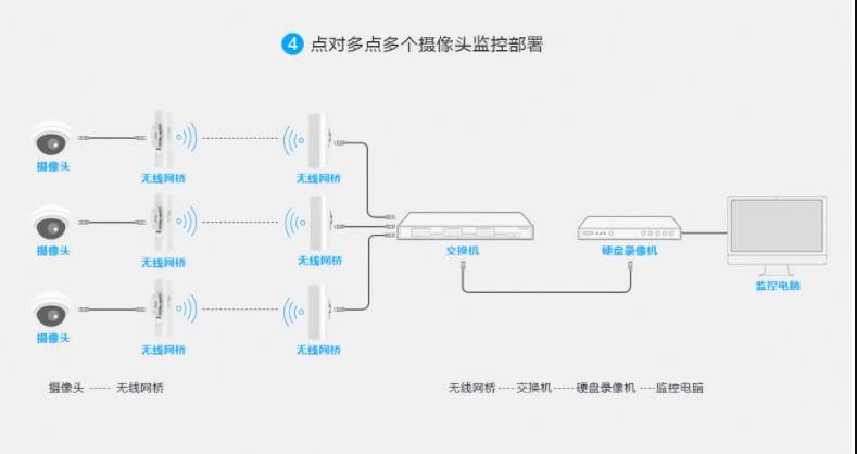 无线网桥视频监控安装方法