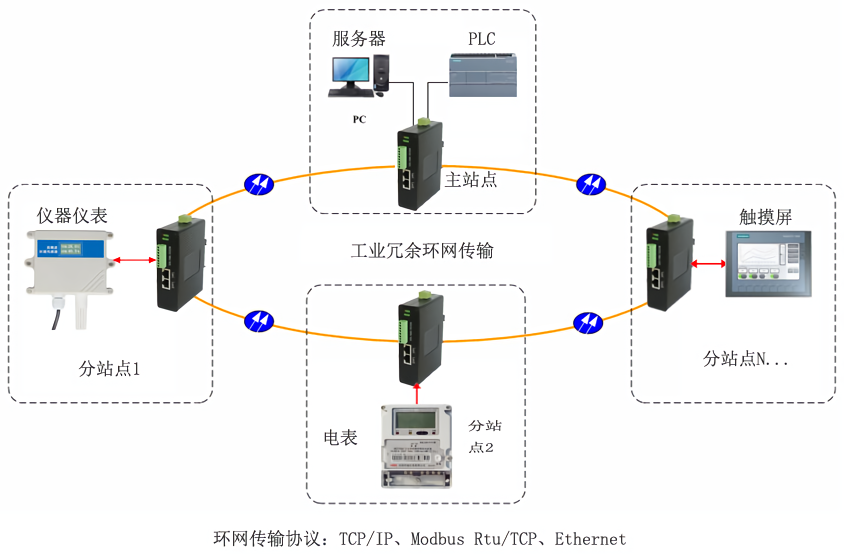 环网型Modbus网关 