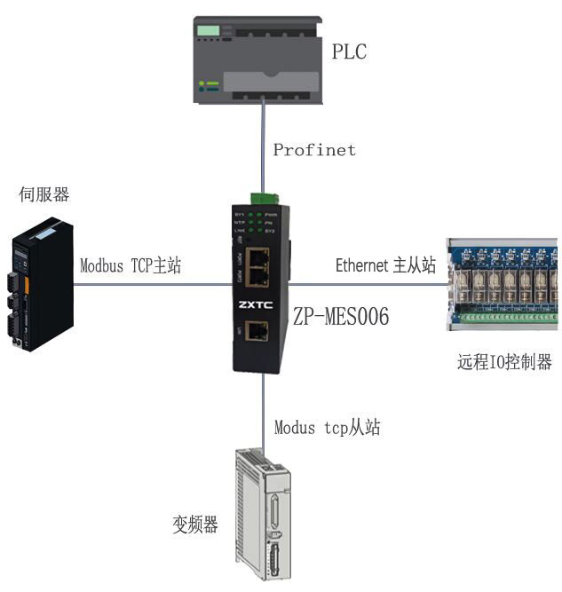 Profinet转Modbus TCP网关