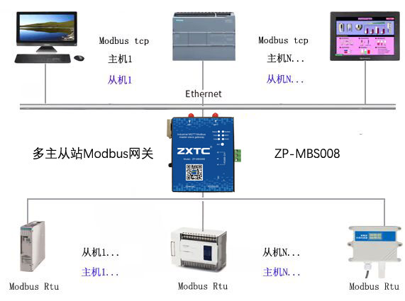 ModbusTCP最多支持几个主站客户端从站 