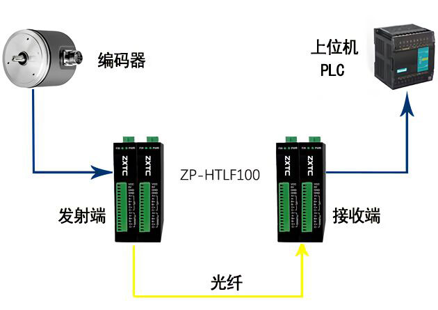 编码器HTL/TTL信号光纤转换器