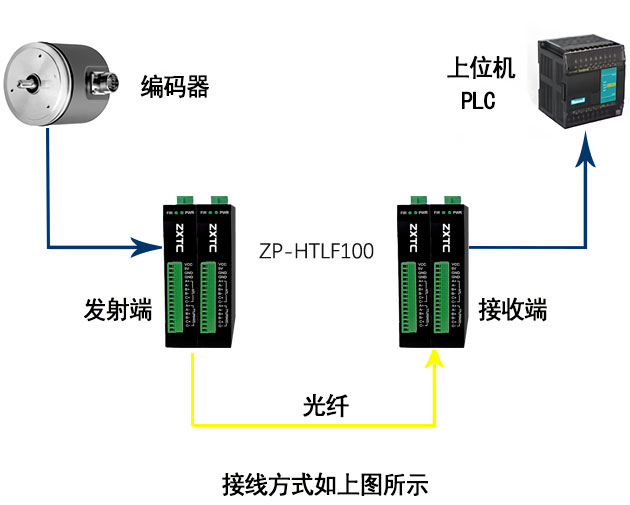 光纤转HTL/TT模块 