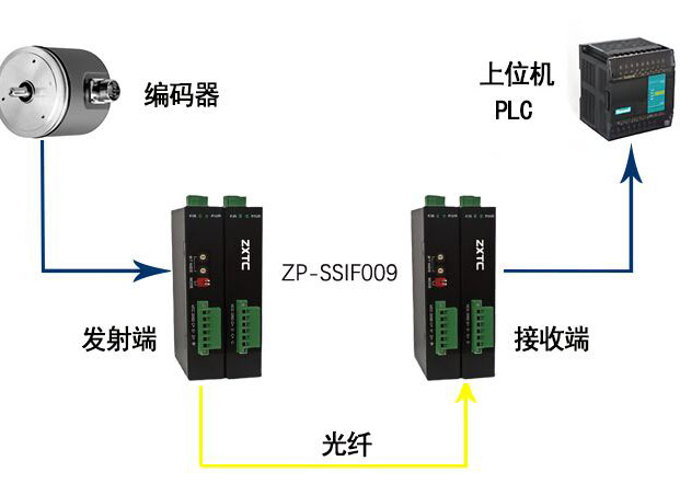 编码器通信SSI转光纤模块