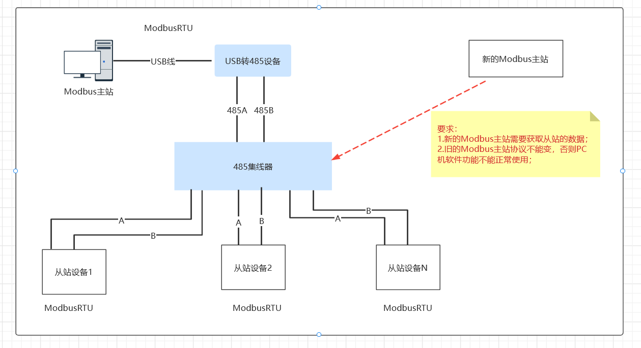 MODBUS通信寻址定义 