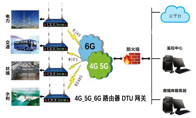 华为6G/5G DTU路由器