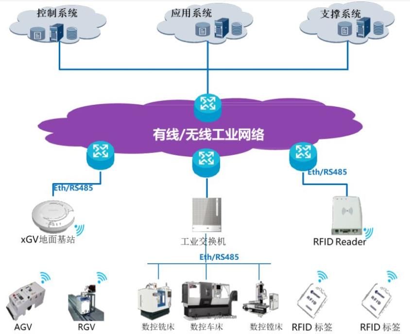 工业互联网与智能制造 