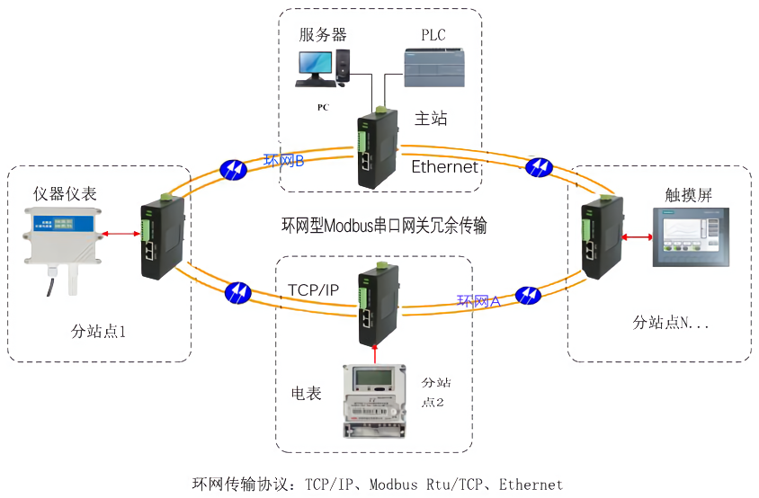 环网串口服务器Modbus网关