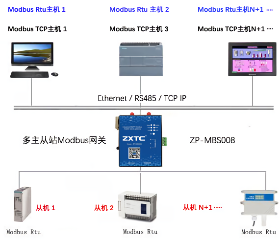 modbus多主站冲突 