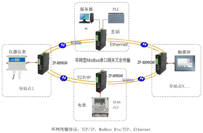 环网串口服务器Modbus网关