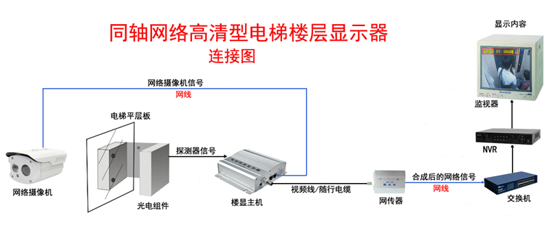 高清数字网络型电梯楼层显示器