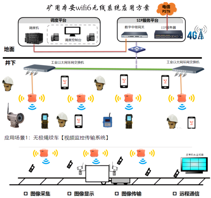 矿用本安wifi6通信解决方案 