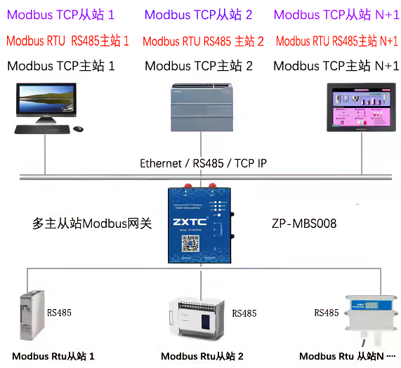 Modbus网关集线器