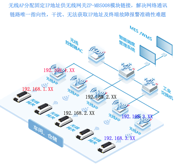 无线AP分配固定地址IP控制多个终端 