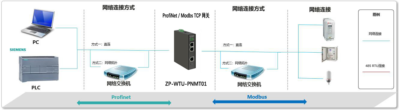 ModbusTCP转Profinet协议网关